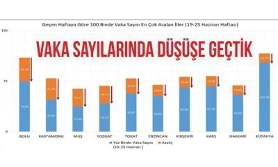 Bolu’da Vaka Sayıları Düşüşe Geçti